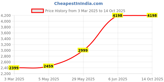 tatacliq.com Soch Turquoise Embellished Saree With Unstitched Blouse soch Price History Graph from 3 Mar 2025 to 13 Oct 2025