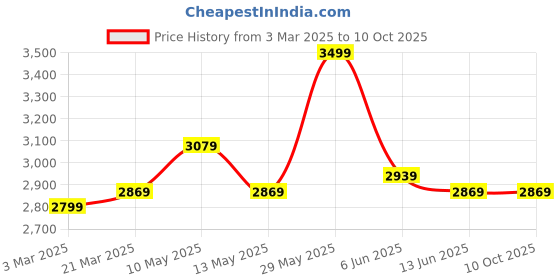tatacliq.com Soch Turquoise Embellished Saree With Unstitched Blouse soch Price History Graph from 3 Mar 2025 to 10 Oct 2025