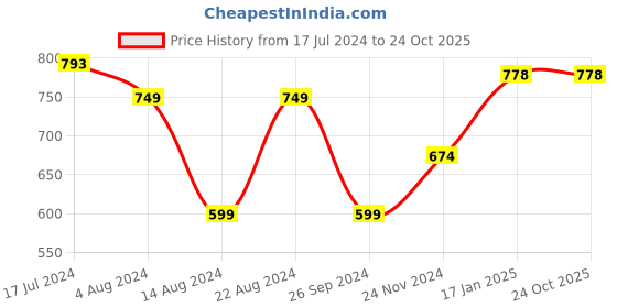 tatacliq.com Soch Turquoise Embroidered Ethnic Jacket soch Price History Graph from 17 Jul 2024 to 24 Oct 2025