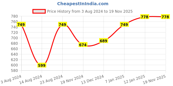tatacliq.com Soch Turquoise Embroidered Ethnic Jacket soch Price History Graph from 3 Aug 2024 to 19 Nov 2025