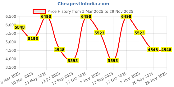 tatacliq.com Soch Turquoise Embroidered Saree soch Price History Graph from 3 Mar 2025 to 29 Nov 2025
