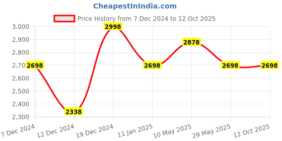tatacliq.com Soch Turquoise Embroidered Saree With Unstitched Blouse soch Price History Graph from 7 Dec 2024 to 12 Oct 2025