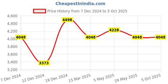 tatacliq.com Soch Turquoise Embroidered Saree With Unstitched Blouse soch Price History Graph from 7 Dec 2024 to 5 Oct 2025
