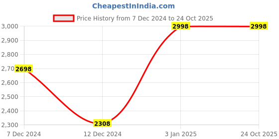 tatacliq.com Soch Turquoise Embroidered Saree With Unstitched Blouse soch Price History Graph from 7 Dec 2024 to 24 Oct 2025