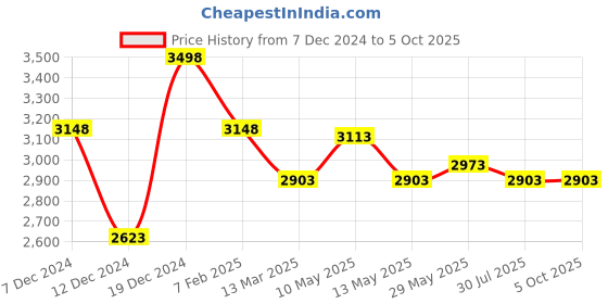 tatacliq.com Soch Turquoise Embroidered Saree With Unstitched Blouse soch Price History Graph from 7 Dec 2024 to 5 Oct 2025
