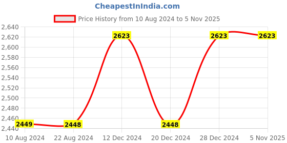 tatacliq.com Soch Turquoise Linen Floral Print Saree With Unstitched Blouse soch Price History Graph from 10 Aug 2024 to 2 Nov 2025