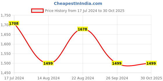 tatacliq.com Soch Turquoise Printed A-line Dress soch Price History Graph from 17 Jul 2024 to 29 Oct 2025