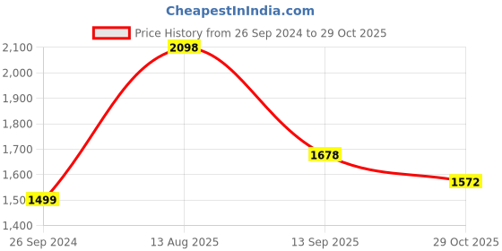 tatacliq.com Soch Turquoise Printed A-line Dress soch Price History Graph from 26 Sep 2024 to 29 Oct 2025