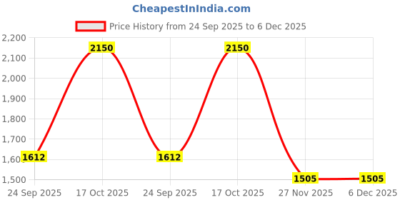 tatacliq.com Soch Turquoise Printed Straight Kurta soch Price History Graph from 24 Sep 2025 to 6 Dec 2025