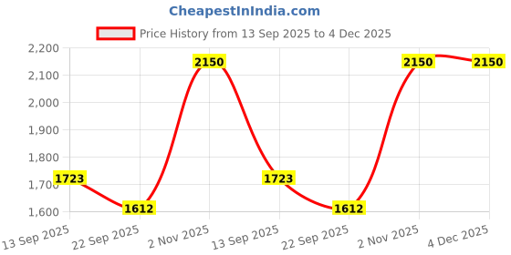 tatacliq.com Soch Turquoise Printed Straight Kurta soch Price History Graph from 13 Sep 2025 to 4 Dec 2025