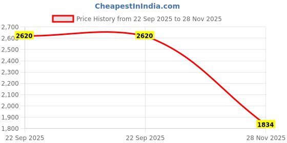 tatacliq.com Soch Turquoise Printed Straight Kurta soch Price History Graph from 22 Sep 2025 to 28 Nov 2025