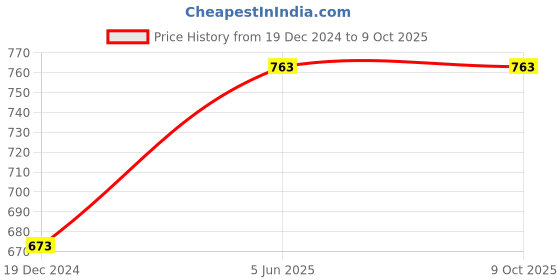 tatacliq.com Soch Turquoise Woven Pattern Dupatta soch Price History Graph from 19 Dec 2024 to 8 Oct 2025