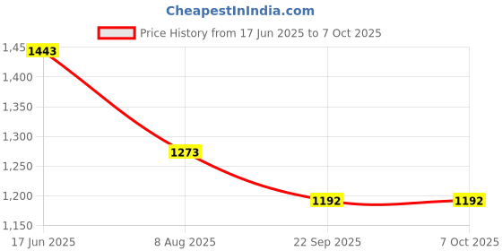 tatacliq.com Soch White Acrylic Regular Fit Crochet Shrug soch Price History Graph from 17 Jun 2025 to 6 Oct 2025