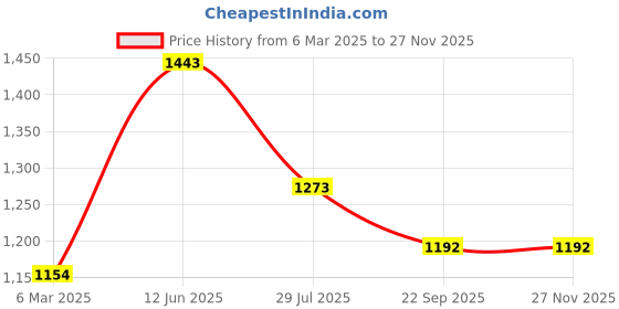 tatacliq.com Soch White Acrylic Regular Fit Woven Design Kurta soch Price History Graph from 6 Mar 2025 to 26 Nov 2025