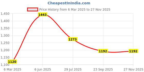 tatacliq.com Soch White Acrylic Regular Fit Woven Design Shrug soch Price History Graph from 6 Mar 2025 to 27 Nov 2025