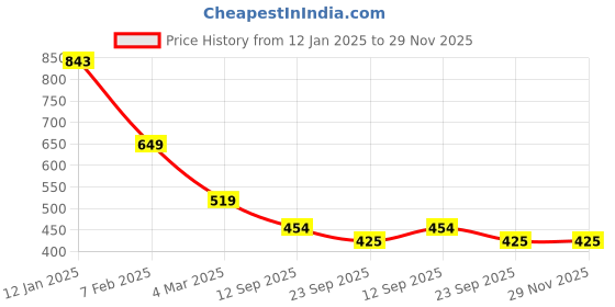 tatacliq.com Soch White & Black Cotton Printed Tunic soch Price History Graph from 12 Jan 2025 to 29 Nov 2025