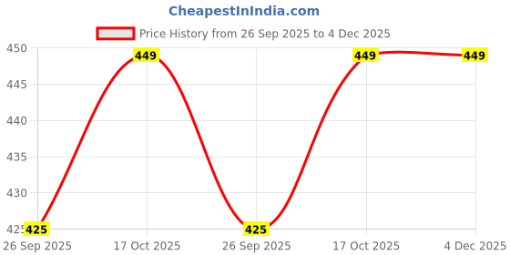 tatacliq.com Soch White & Black Cotton Printed Tunic soch Price History Graph from 26 Sep 2025 to 4 Dec 2025