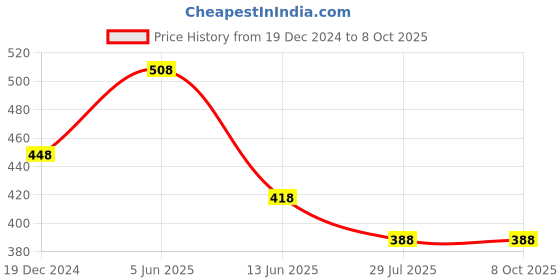 tatacliq.com Soch White & Brown Woven Pattern Dupatta soch Price History Graph from 19 Dec 2024 to 8 Oct 2025