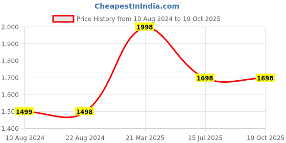 tatacliq.com Soch White & Peach Cotton Embroidered A-Line Ethnic Dress With Tie-Ups soch Price History Graph from 10 Aug 2024 to 19 Oct 2025
