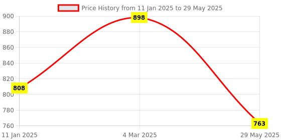 tatacliq.com Soch White & Red Woven Pattern Dupatta soch Price History Graph from 11 Jan 2025 to 29 May 2025