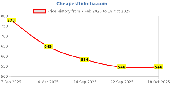 tatacliq.com Soch White Cotton Printed Tunic soch Price History Graph from 7 Feb 2025 to 17 Oct 2025