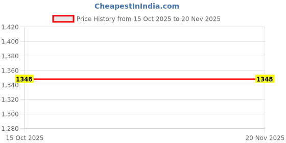 tatacliq.com Soch White Cotton Woven Design Saree With Unstitched Blouse soch Price History Graph from 15 Oct 2025 to 19 Nov 2025