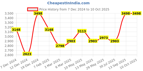 tatacliq.com Soch White Embroidered Saree With Unstitched Blouse soch Price History Graph from 7 Dec 2024 to 9 Oct 2025
