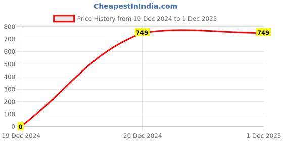 tatacliq.com Soch White Embroidered Straight Kurta soch Price History Graph from 19 Dec 2024 to 1 Dec 2025