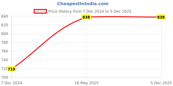 tatacliq.com Soch White Floral Printed Mandarin Collar Straight Kurta soch Price History Graph from 7 Dec 2024 to 5 Dec 2025