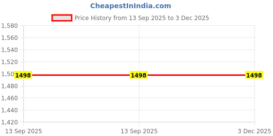 tatacliq.com Soch White Georgette Embroidered Dupatta soch Price History Graph from 13 Sep 2025 to 2 Dec 2025
