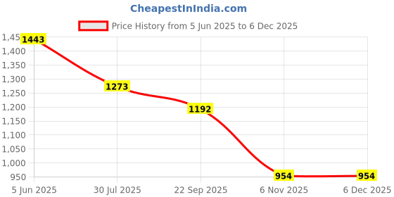 tatacliq.com Soch White Jacquard Zari Dupatta soch Price History Graph from 5 Jun 2025 to 6 Dec 2025