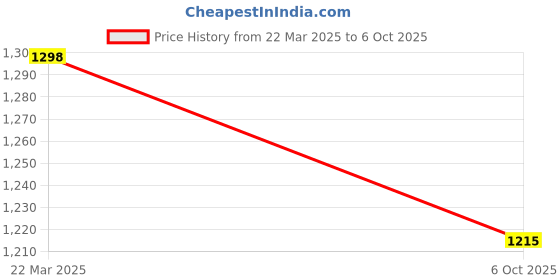 tatacliq.com Soch White Linen Printed Tunic soch Price History Graph from 22 Mar 2025 to 6 Oct 2025