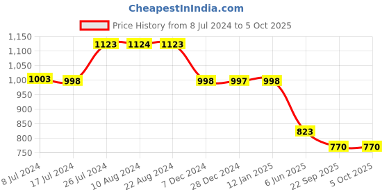tatacliq.com Soch White Viscose Blend Botanical Printed Kurta With Tassels soch Price History Graph from 8 Jul 2024 to 4 Oct 2025