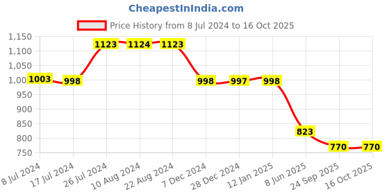 tatacliq.com Soch White Viscose Blend Floral Print Kurta With Tassels soch Price History Graph from 8 Jul 2024 to 16 Oct 2025