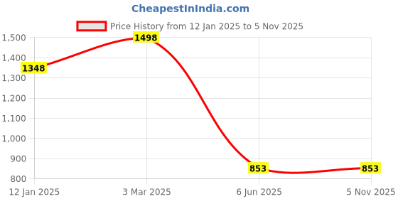 tatacliq.com Soch Wine Cotton Ajrak Printed Kurta With Sequinned Zari Work soch Price History Graph from 12 Jan 2025 to 4 Nov 2025