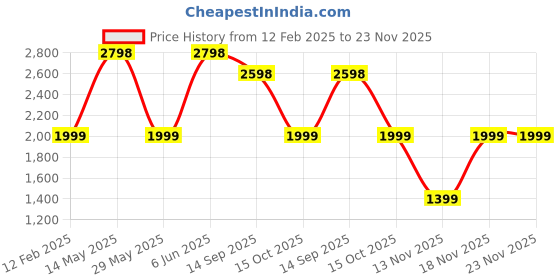 tatacliq.com Soch Wine Embellished Saree soch Price History Graph from 12 Feb 2025 to 22 Nov 2025