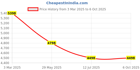 tatacliq.com Soch Wine Embellished Saree With Unstitched Blouse soch Price History Graph from 3 Mar 2025 to 5 Oct 2025