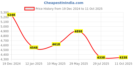 tatacliq.com Soch Wine Embellished Saree With Unstitched Blouse soch Price History Graph from 19 Dec 2024 to 11 Oct 2025
