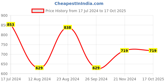 tatacliq.com Soch Wine Embroidered Jacket soch Price History Graph from 17 Jul 2024 to 16 Oct 2025