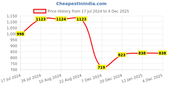 tatacliq.com Soch Wine Floral Print Straight Kurta soch Price History Graph from 17 Jul 2024 to 3 Dec 2025