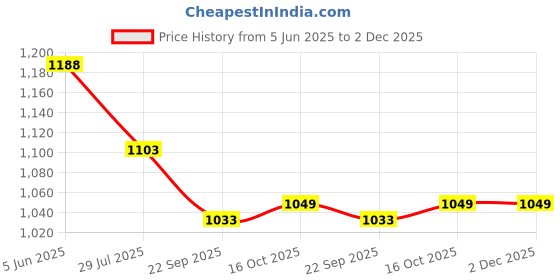 tatacliq.com Soch Wine Poly Silk Printed Dupatta soch Price History Graph from 5 Jun 2025 to 2 Dec 2025