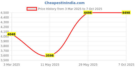 tatacliq.com Soch Wine Printed Saree With Unstitched Blouse soch Price History Graph from 3 Mar 2025 to 6 Oct 2025