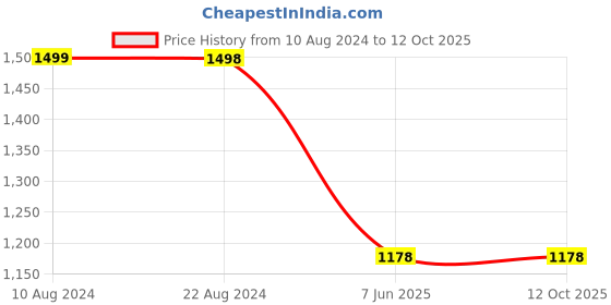 tatacliq.com Soch Wine Rayon Botanical Print Straight Kurta with Pocket soch Price History Graph from 10 Aug 2024 to 11 Oct 2025