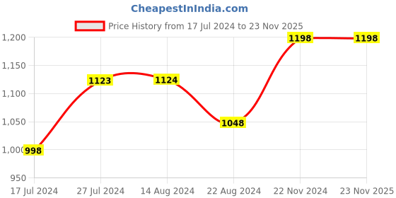 tatacliq.com Soch Wine Rayon Floral Embroidered Round-Neck Tunic with Vented Hemline soch Price History Graph from 17 Jul 2024 to 23 Nov 2025