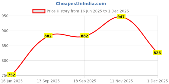 tatacliq.com Soch Wine Rayon Geometric Foil Print Straight Kurta with Pocket soch Price History Graph from 16 Jun 2025 to 1 Dec 2025