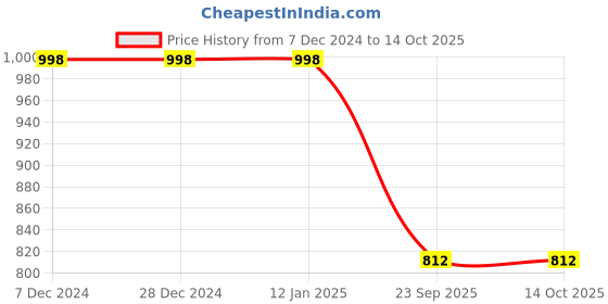 tatacliq.com Soch Wine Rayon Ikat Print Straight Kurta with Pocket soch Price History Graph from 7 Dec 2024 to 14 Oct 2025
