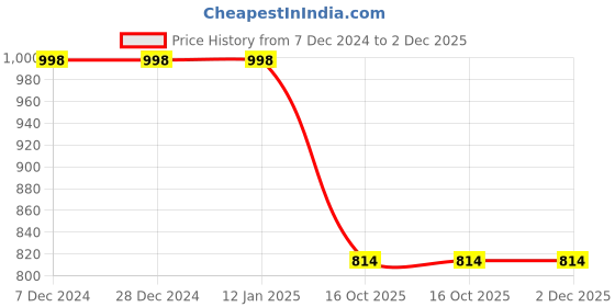 tatacliq.com Soch Wine Rayon Patola Print Straight Kurta with Tassels soch Price History Graph from 7 Dec 2024 to 2 Dec 2025