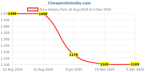 tatacliq.com Soch Wine Viscose Floral Batik Print V-Neck Straight Kurta soch Price History Graph from 10 Aug 2024 to 4 Dec 2025