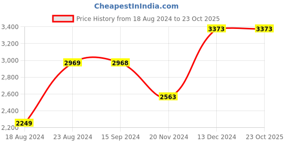 tatacliq.com Soch Wine Woven Saree with Unstitched Blouse soch Price History Graph from 18 Aug 2024 to 23 Oct 2025