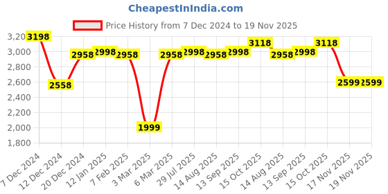 tatacliq.com Soch Womens Beige & Purple Linen Floral Printed Kurta With Tassels soch Price History Graph from 7 Dec 2024 to 19 Nov 2025